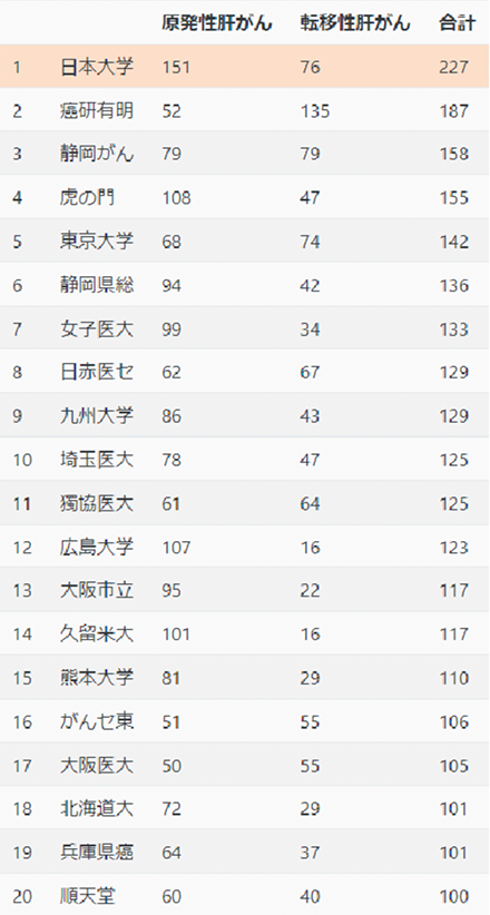 表 肝がん病院別件数