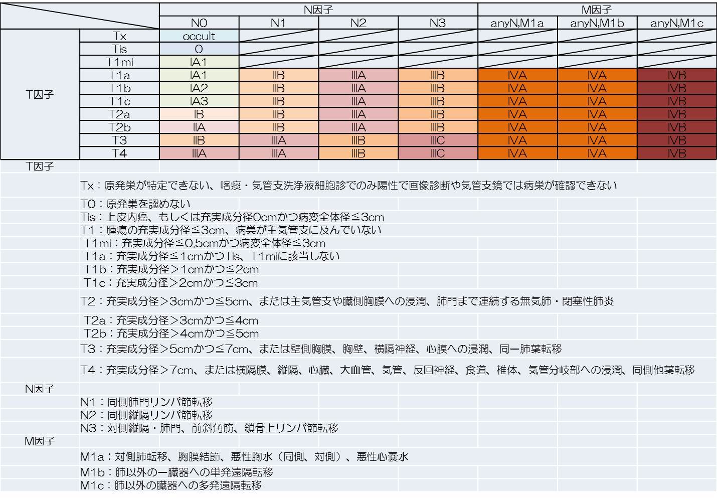 表 臨床病期