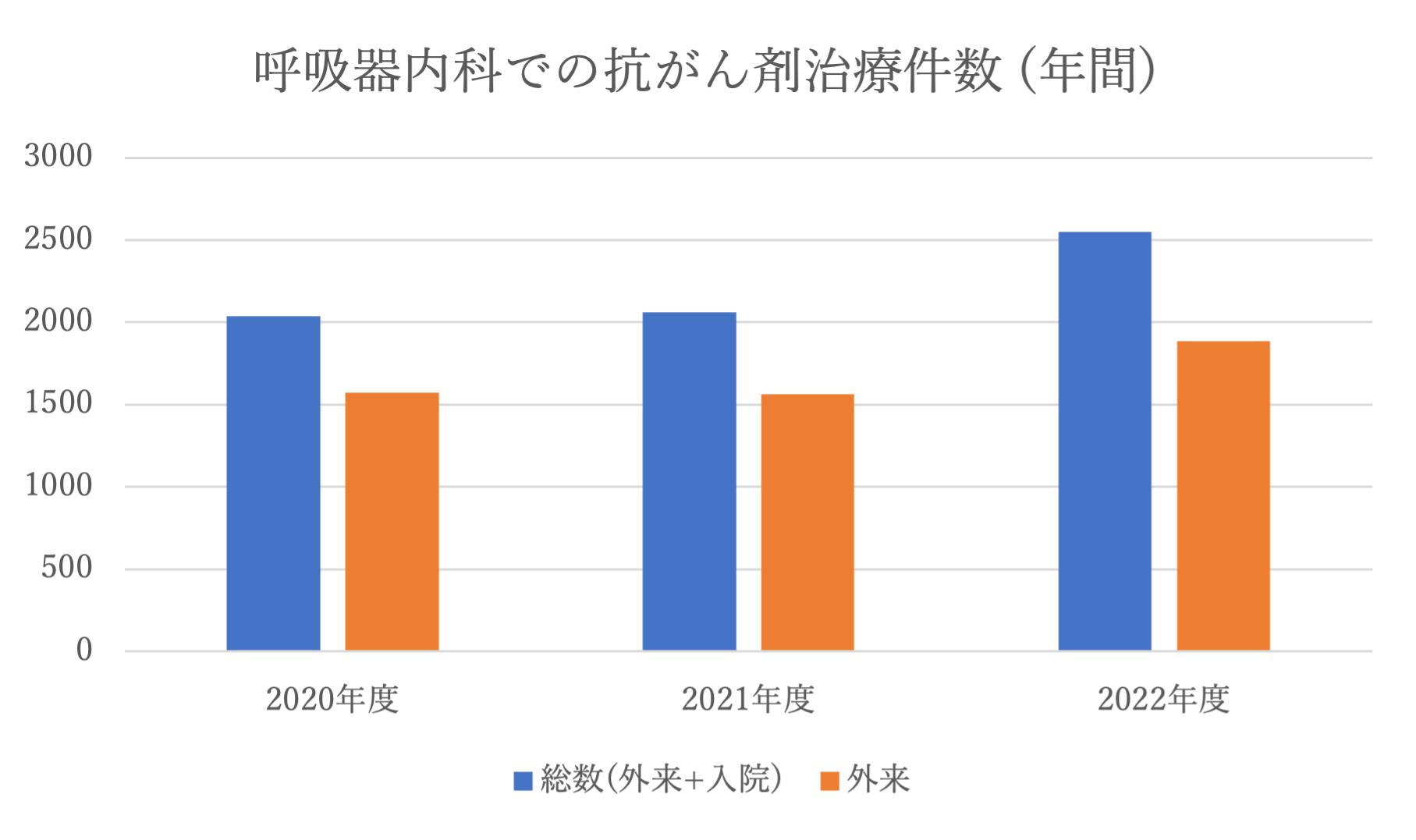 呼吸器内科での抗がん剤治療件数（年間）