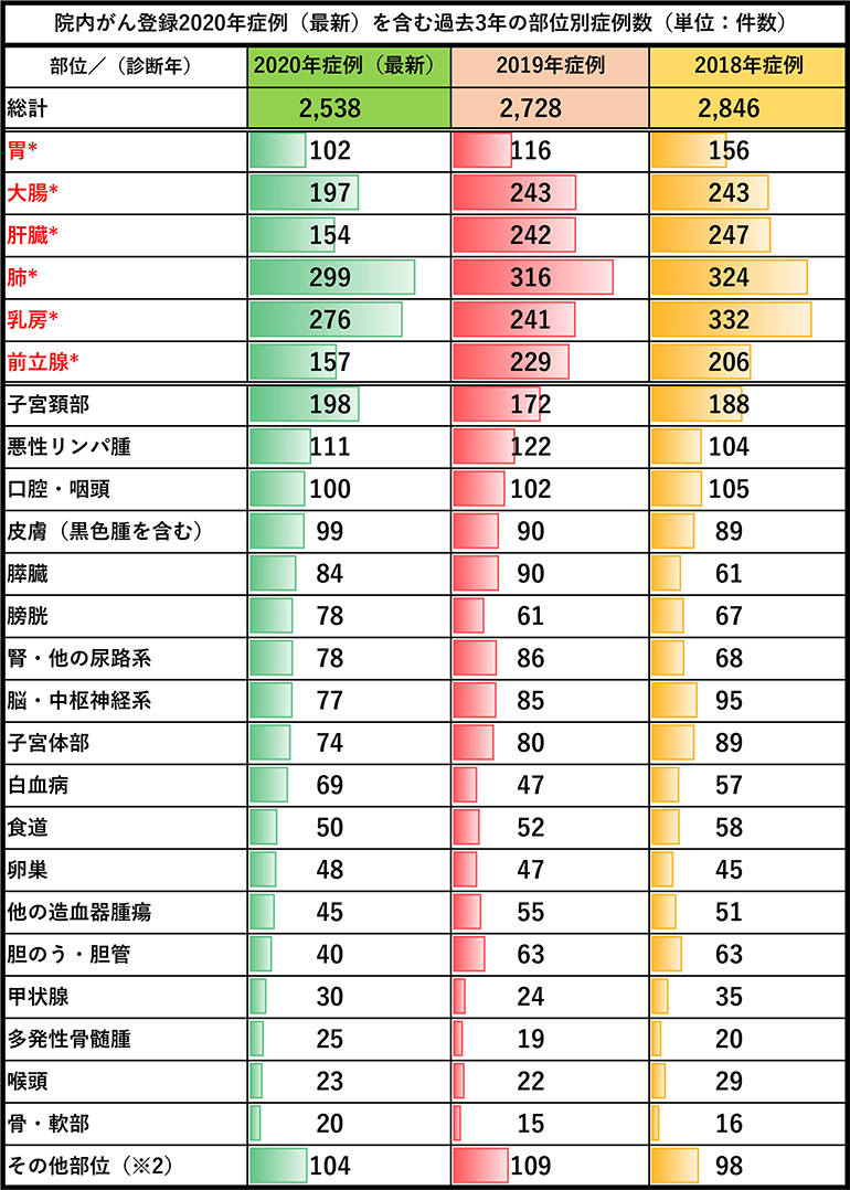 院内がん登録2020年症例(最新)部位別症例数