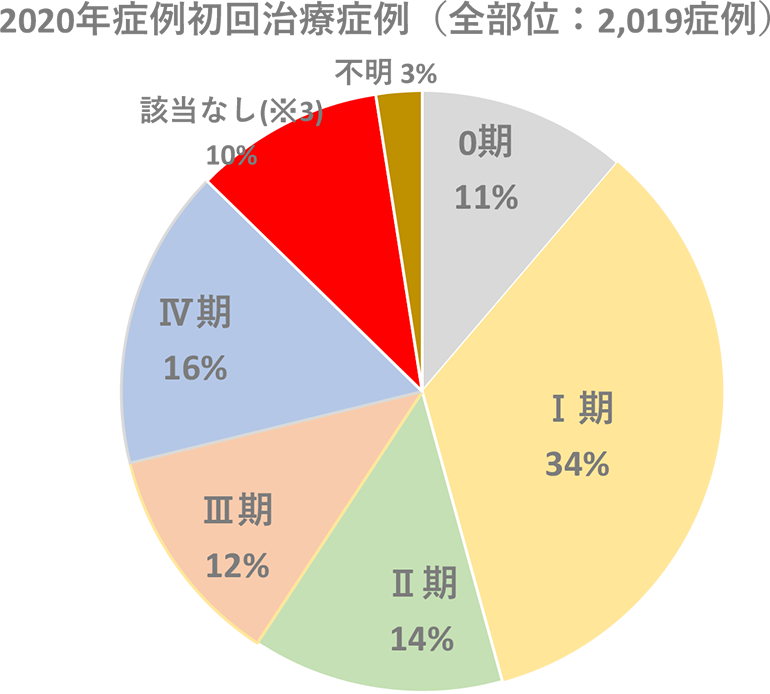 2020年症例初回治療症例（全部位：2,019症例）