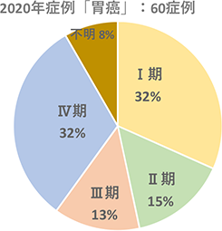 2020年症例「胃癌」：60症例