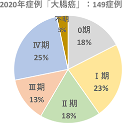 2020年症例「⼤腸癌」：149症例