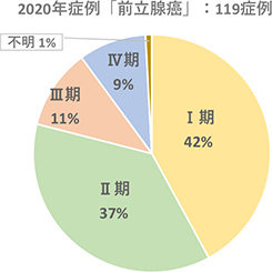 2020年症例「前⽴腺癌」:119症例