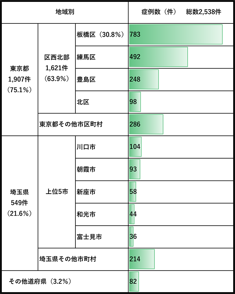 院内がん登録2020年症例（総数2,538件）地域別症例数