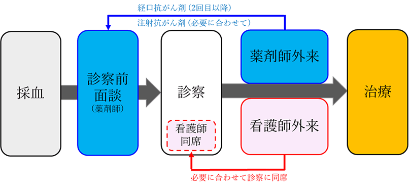 診療手順