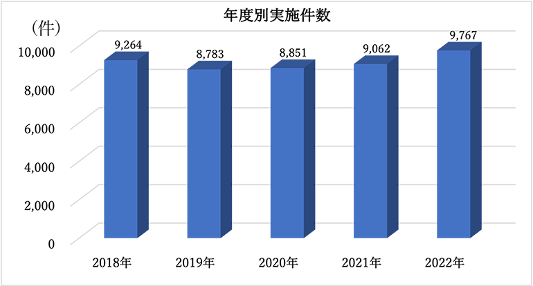 年度別実施件数