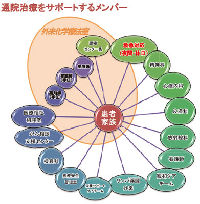 通院治療をサポートするメンバーの図表
