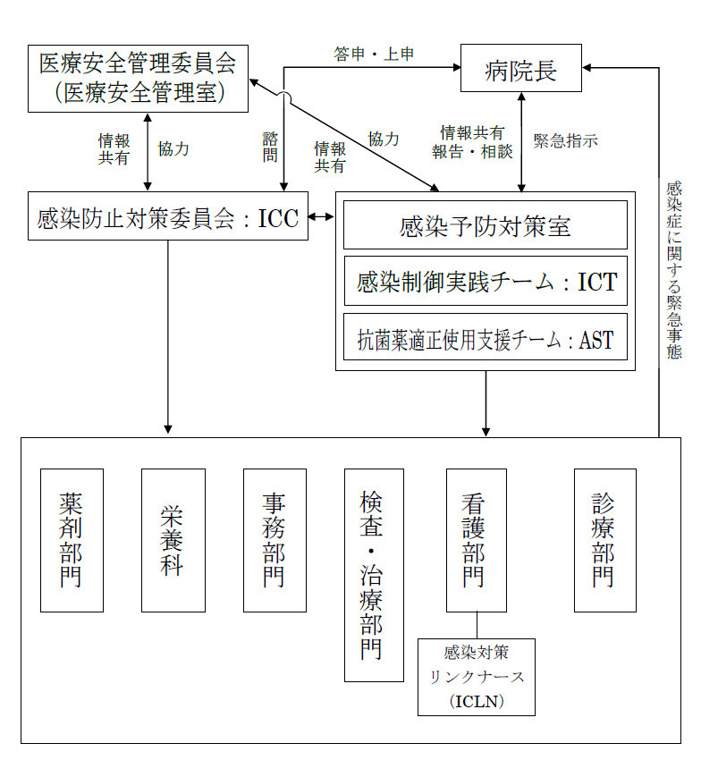 病院感染対策組織図