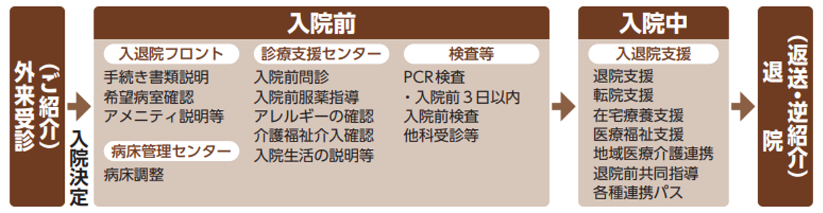 外来受診から入院，退院までの流れ