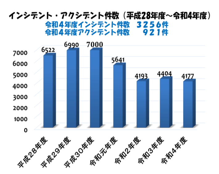 インシデント・アクシデント件数（平成28年度～令和4年度）