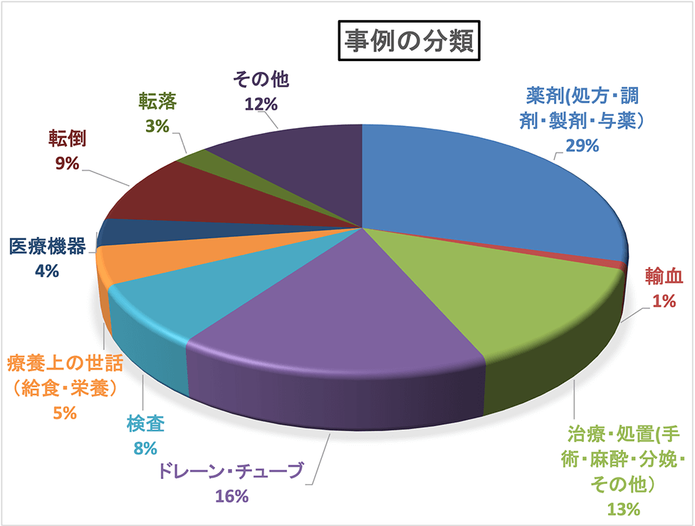 事例の分類