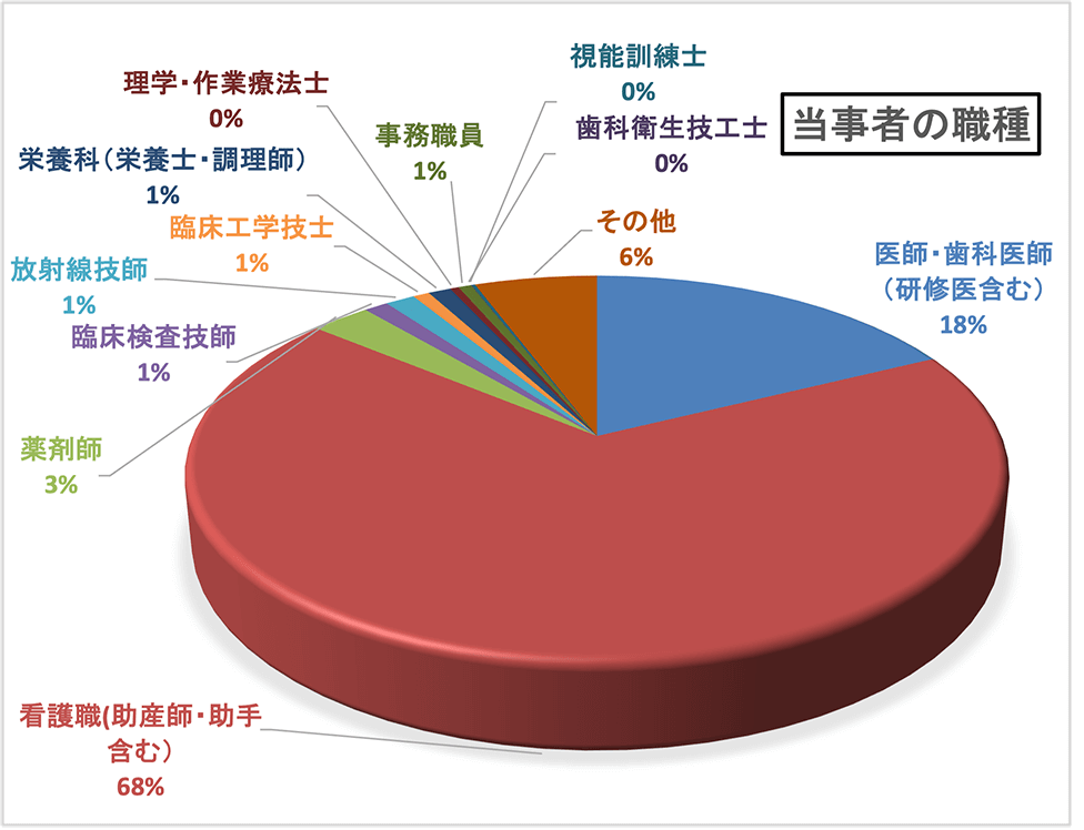 当事者の職種
