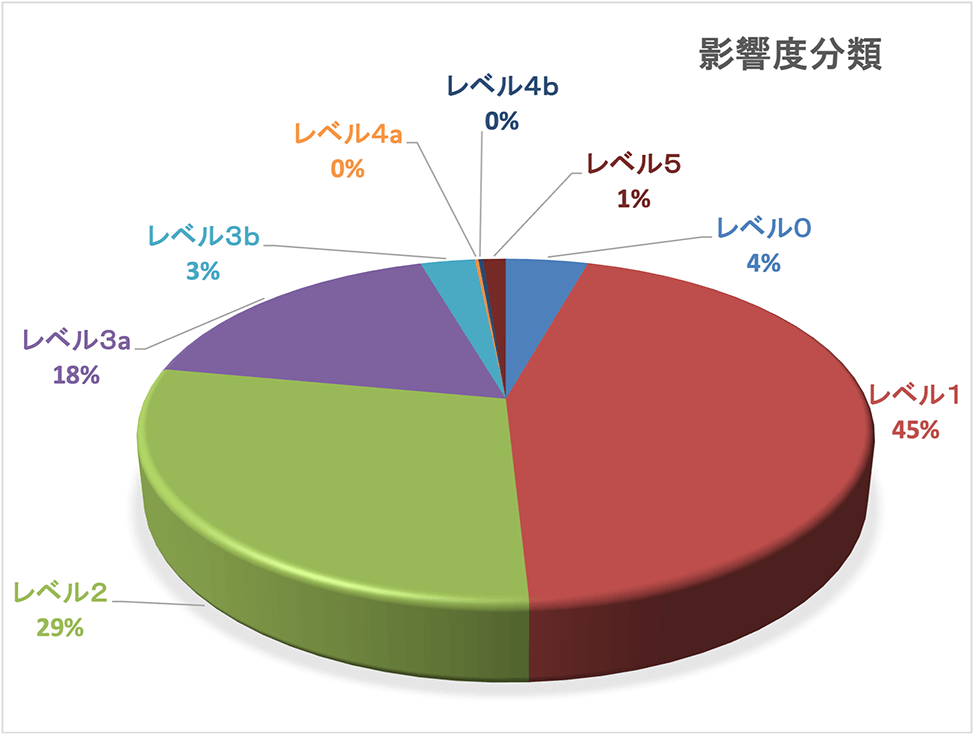 影響度分類