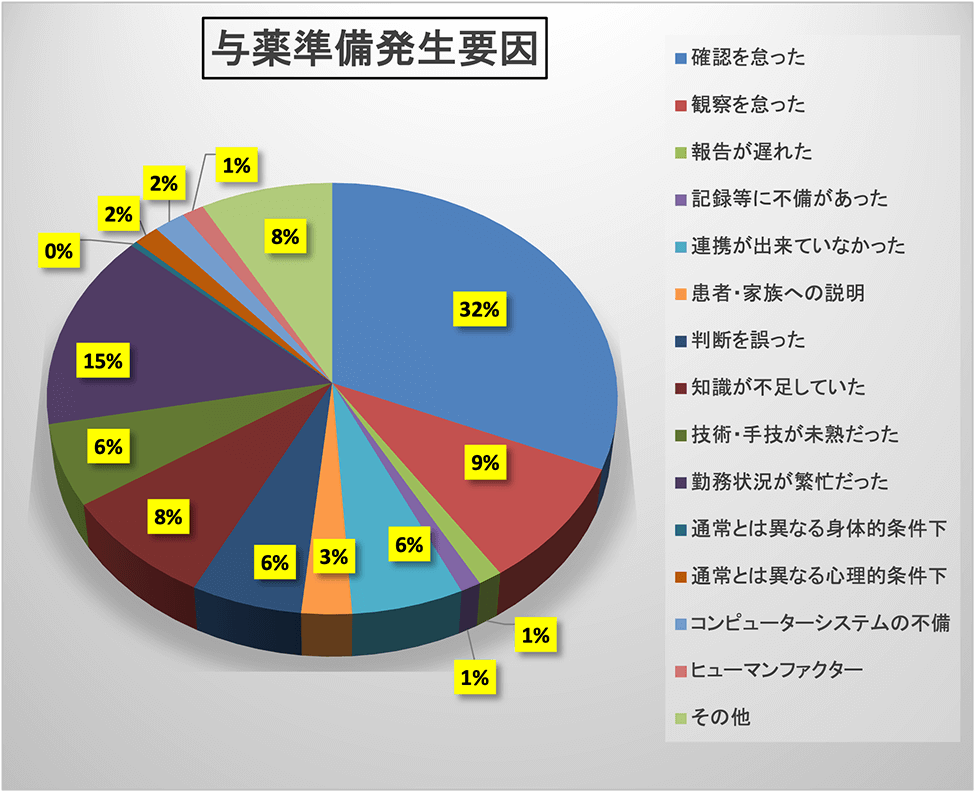予薬準備発生要因