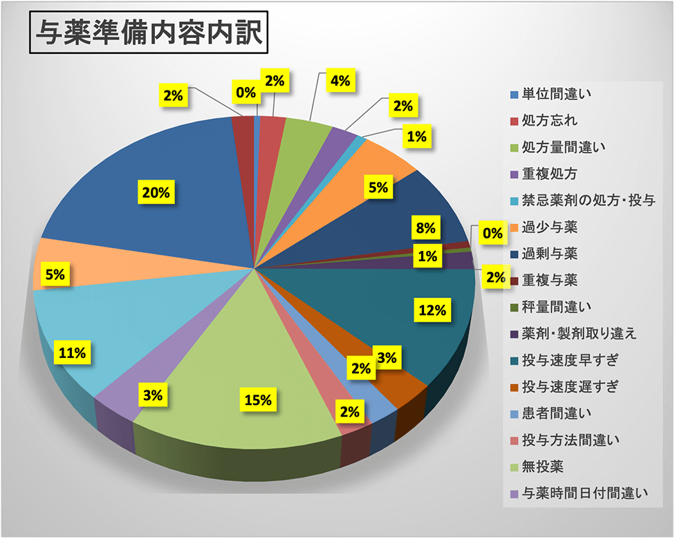 予薬準備内容内訳