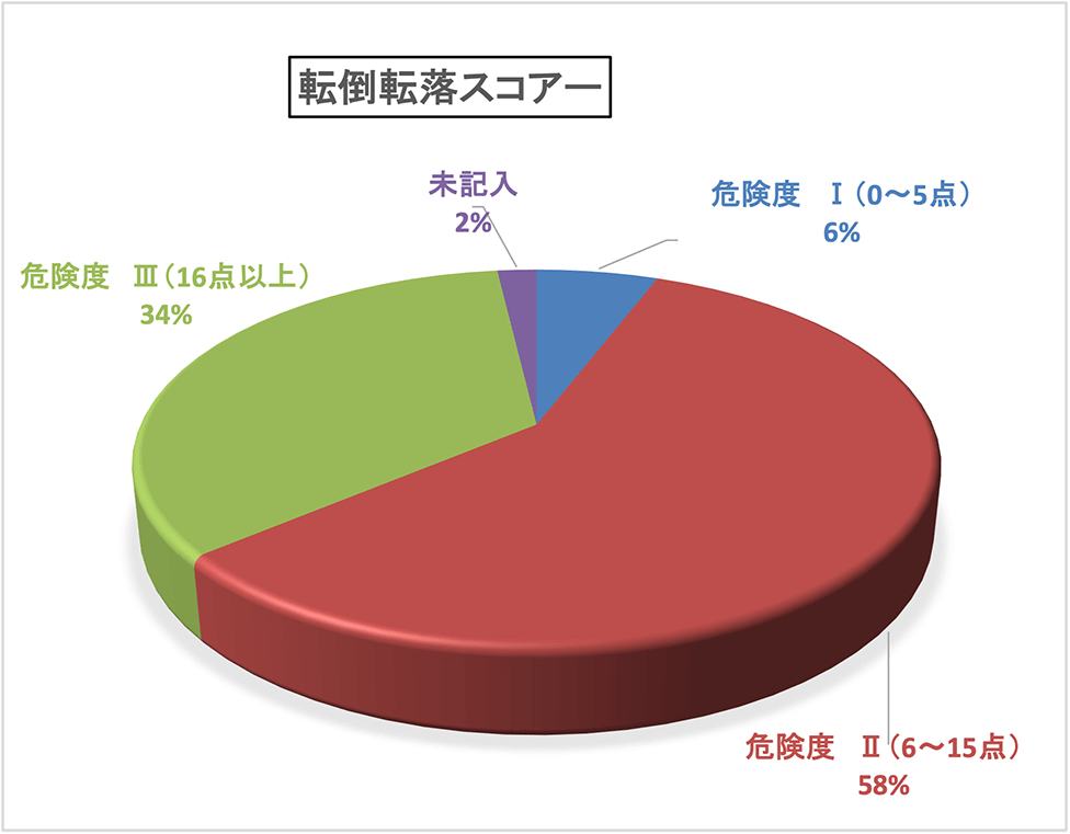 転倒転落スコアー