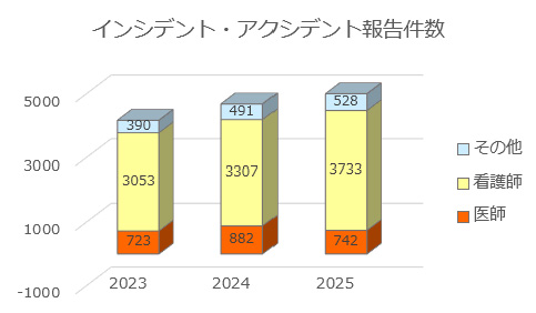 インシデント・アクシデント報告件数