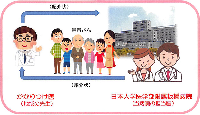 地域医療連携の図